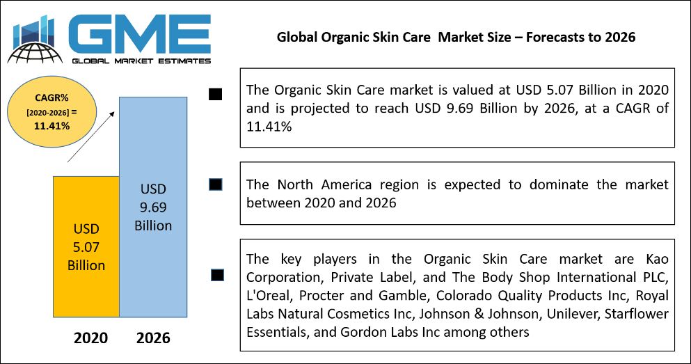 Global Organic Skin Care  Market Size – Forecasts to 2026